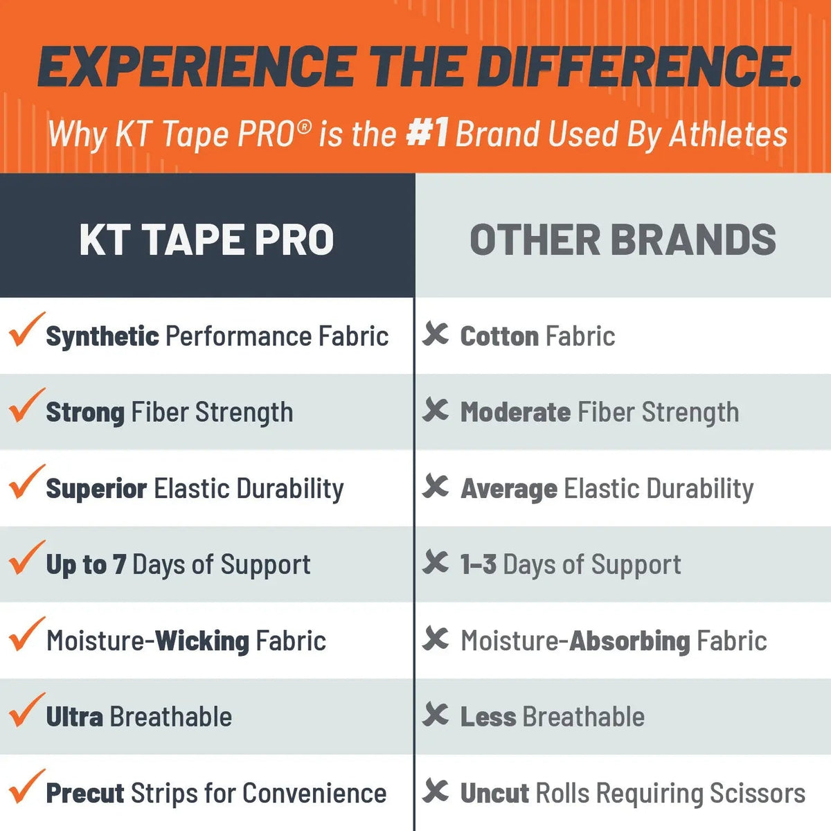 KT Tape Pro synthetic water-resistant kinesiology tape in – 150 precut 10 inch strips for muscle and joint support