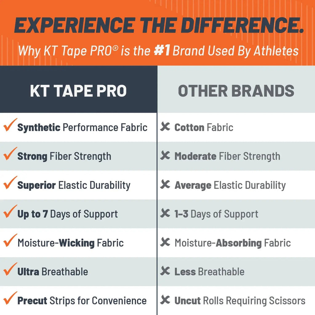 KT Tape Pro synthetic water-resistant kinesiology tape in – 150 precut 10 inch strips for muscle and joint support